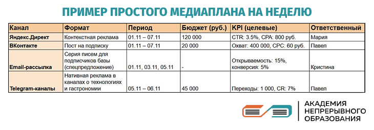 Пример медиаплана
